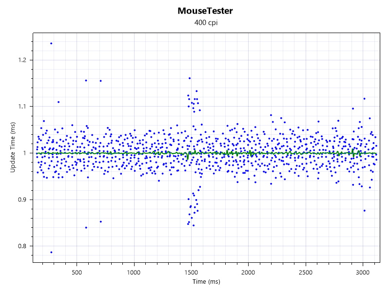 1khz interval vs time