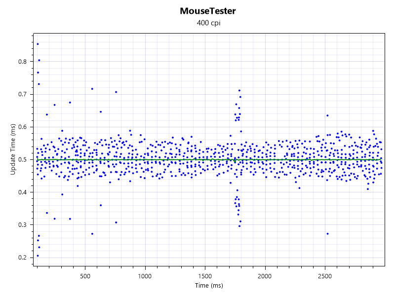 2khz interval vs time