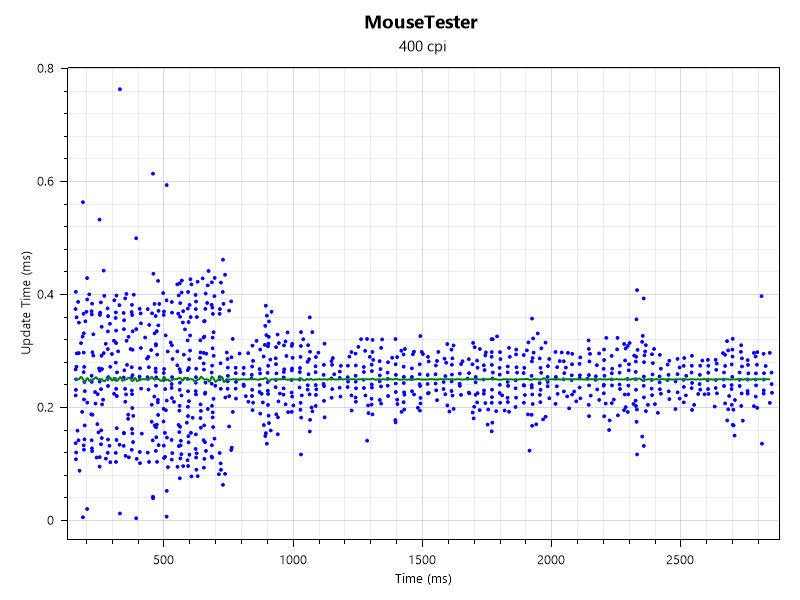 4khz interval vs time